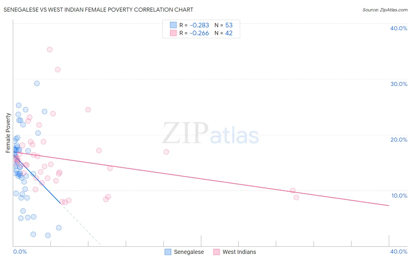 Senegalese vs West Indian Female Poverty