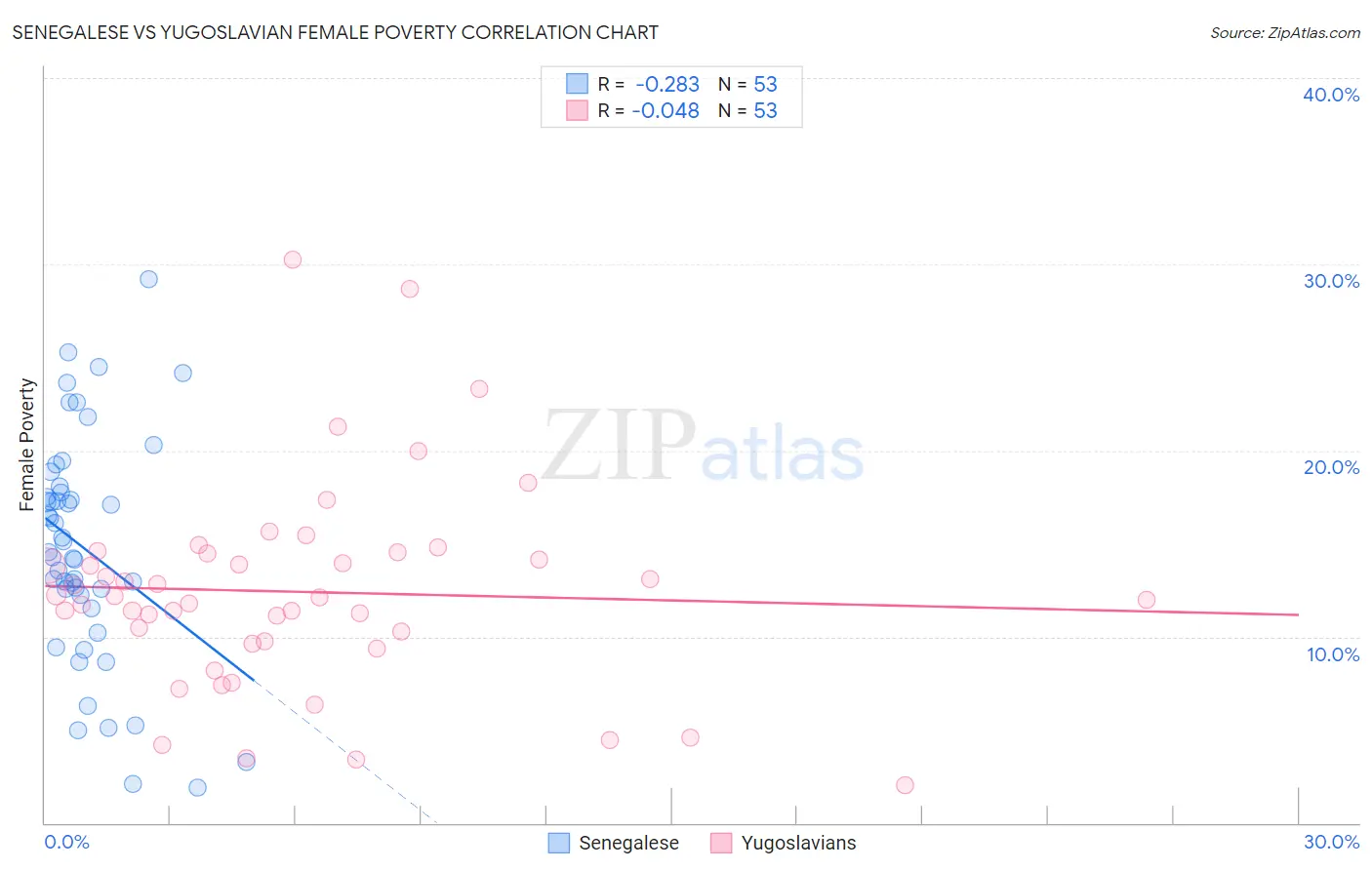 Senegalese vs Yugoslavian Female Poverty