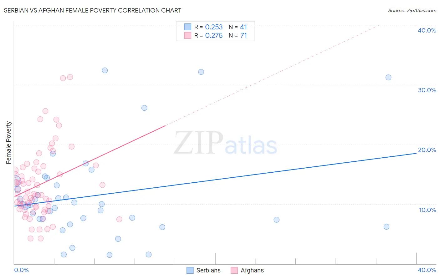 Serbian vs Afghan Female Poverty