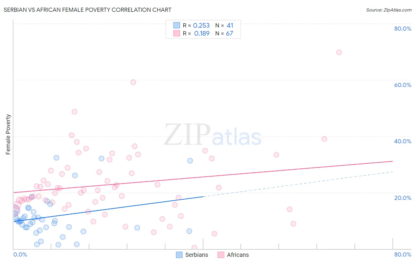 Serbian vs African Female Poverty