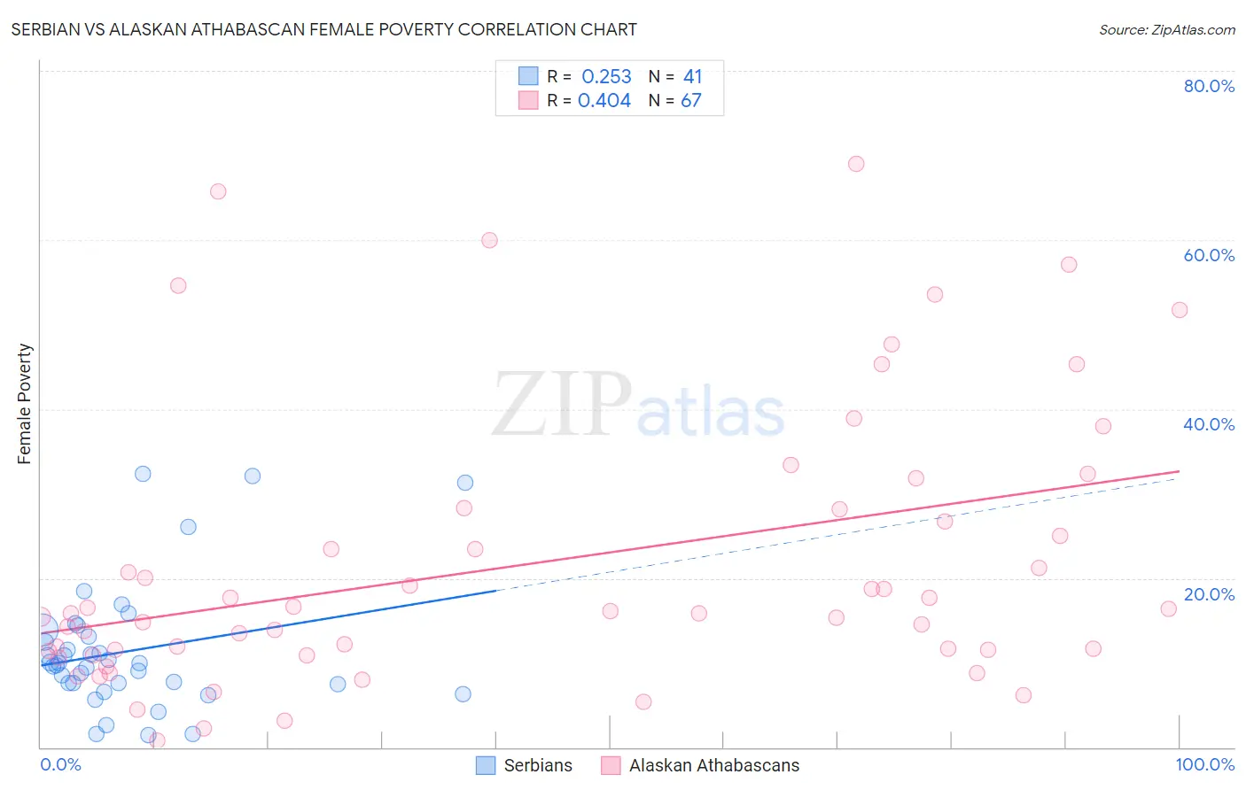 Serbian vs Alaskan Athabascan Female Poverty