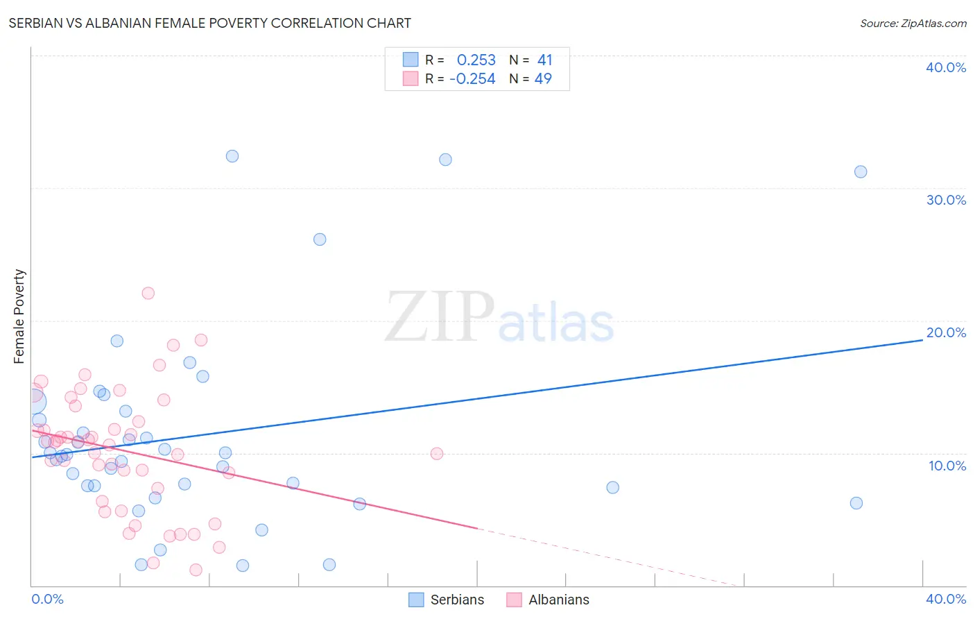 Serbian vs Albanian Female Poverty