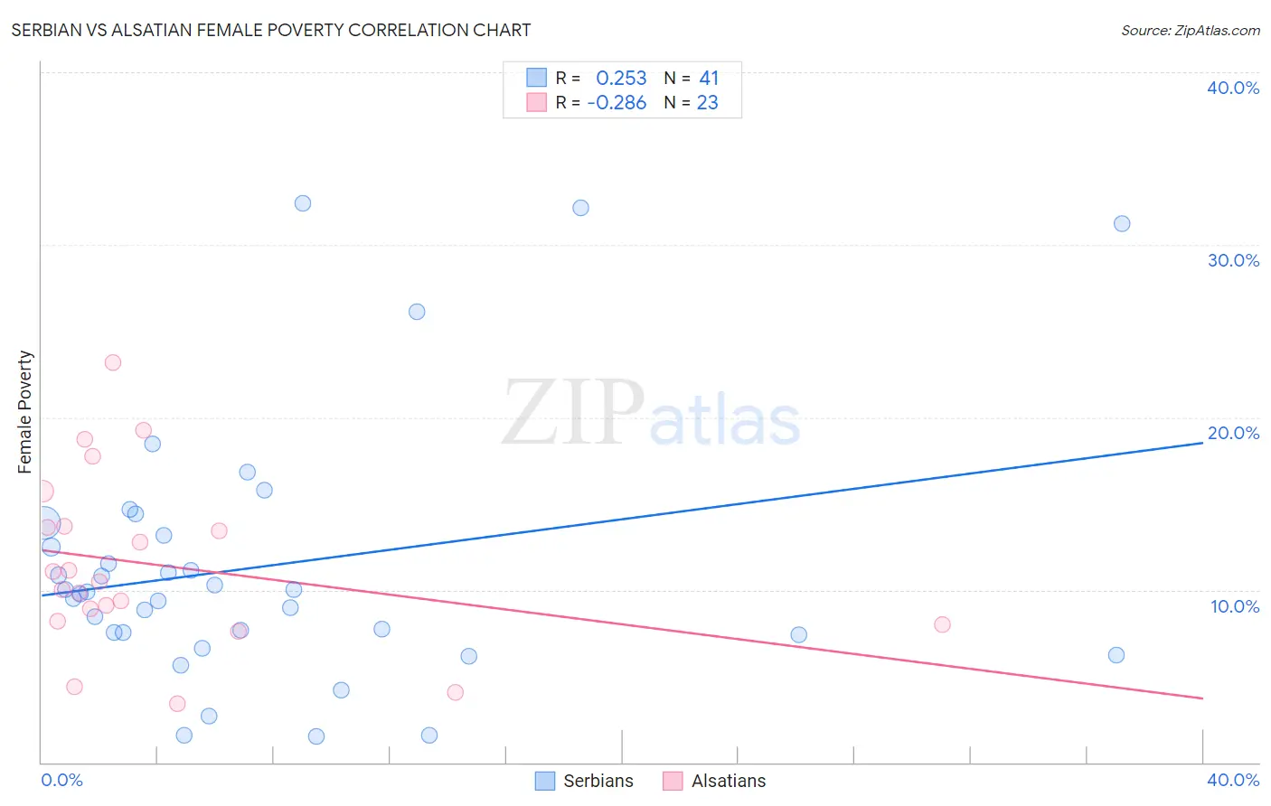 Serbian vs Alsatian Female Poverty