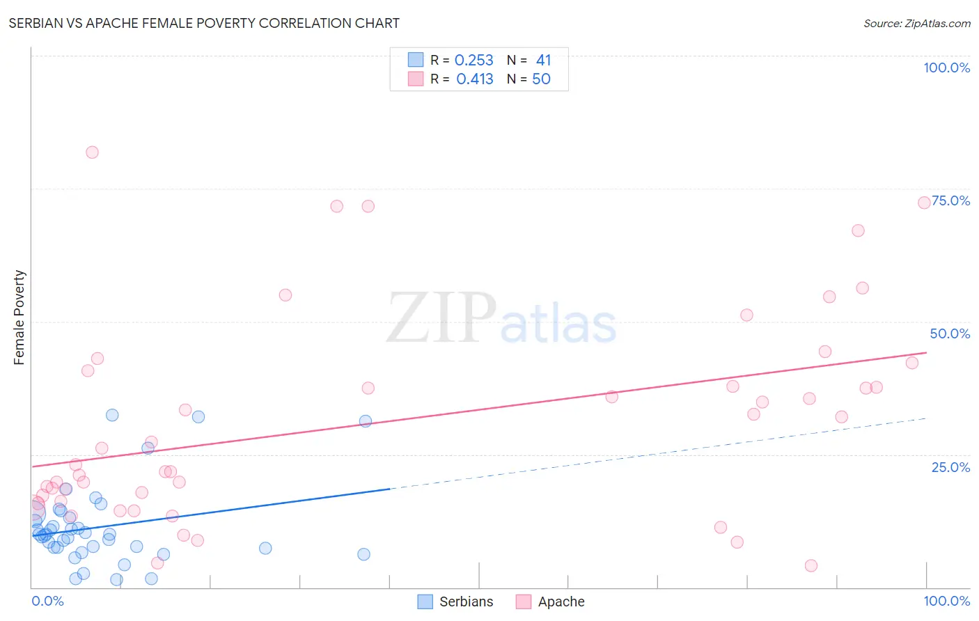 Serbian vs Apache Female Poverty