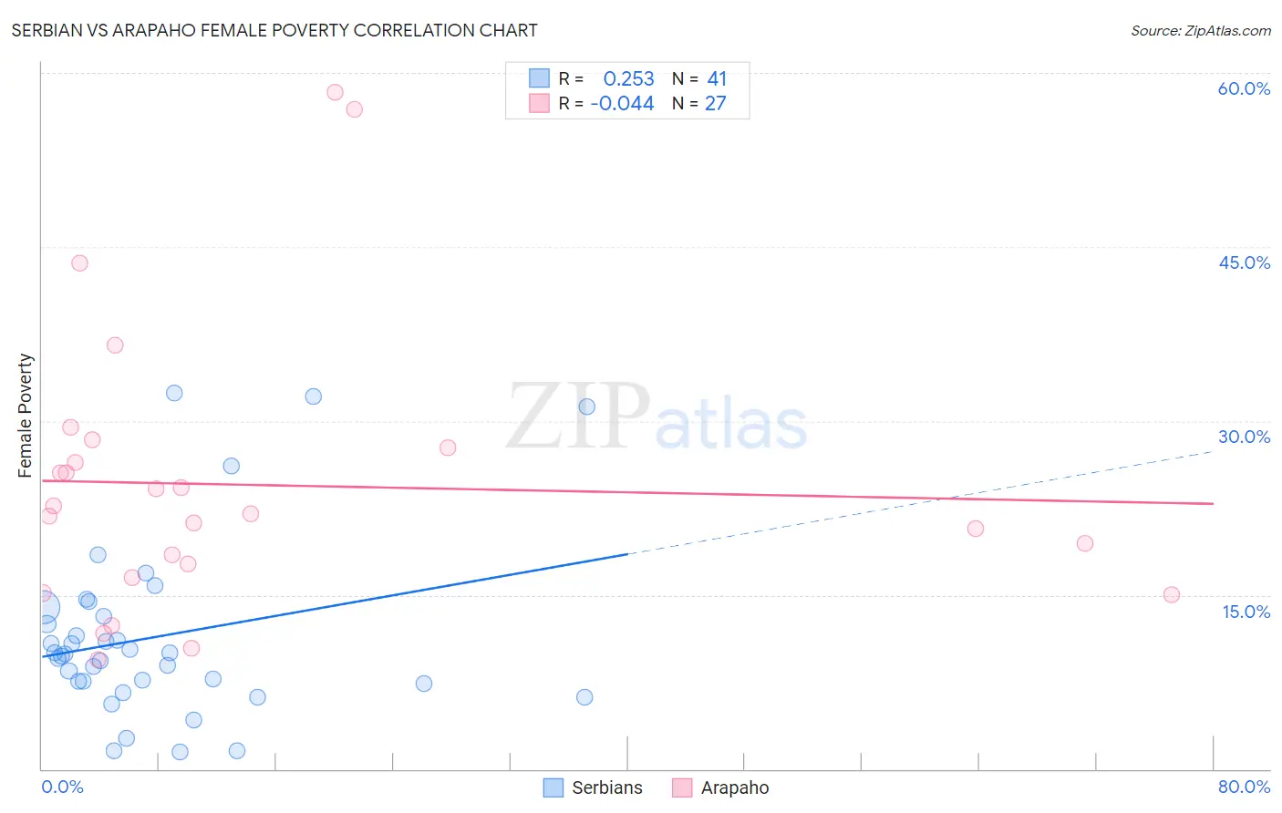 Serbian vs Arapaho Female Poverty