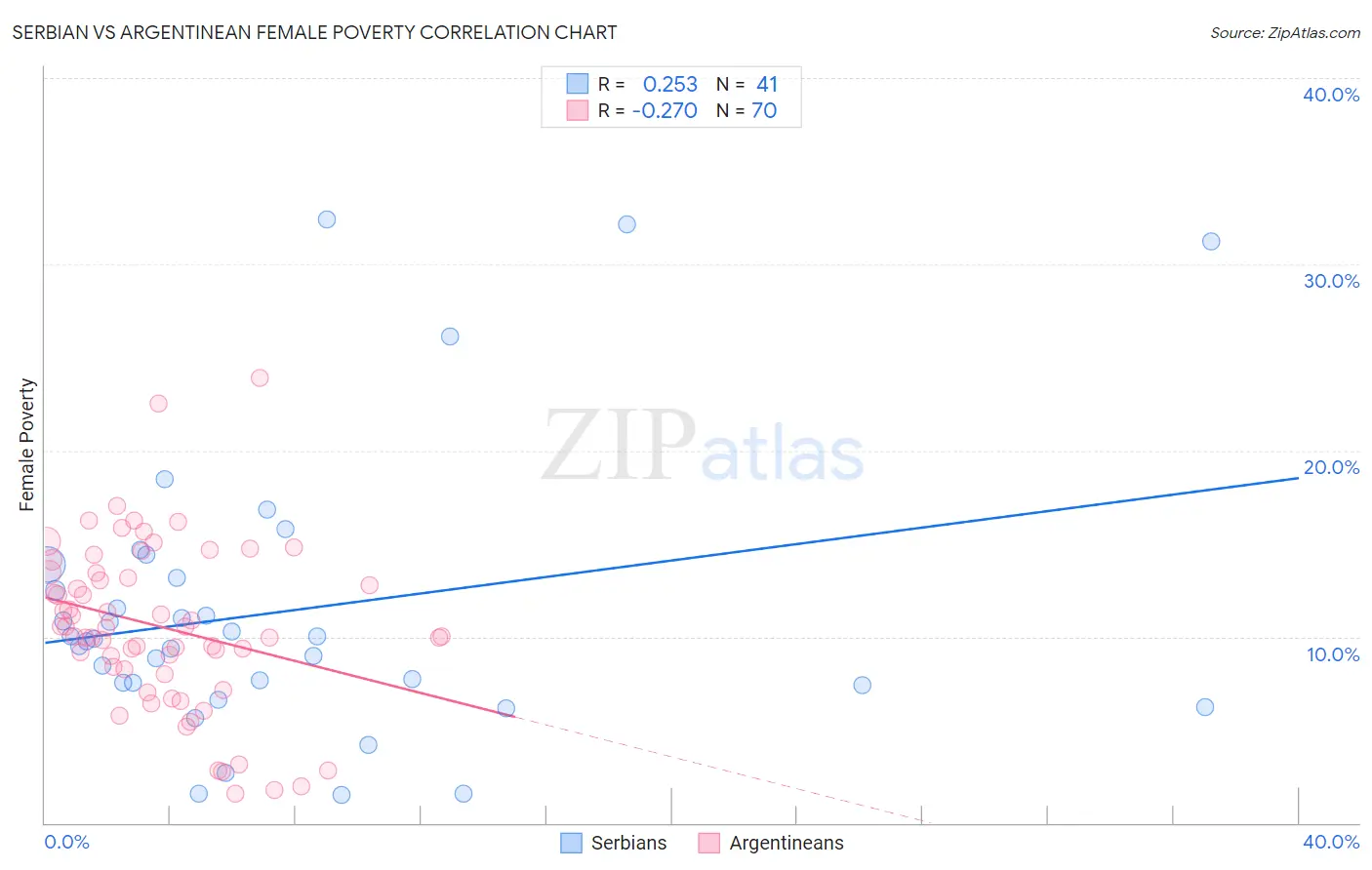 Serbian vs Argentinean Female Poverty