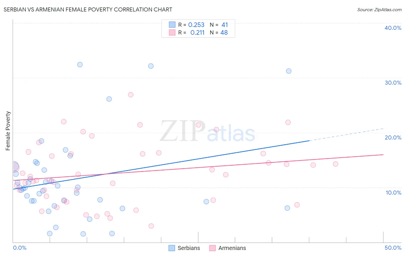 Serbian vs Armenian Female Poverty