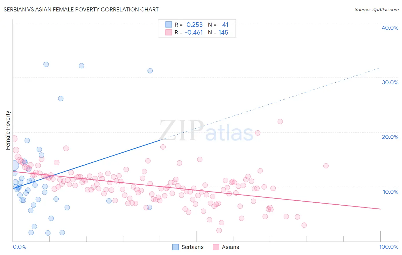 Serbian vs Asian Female Poverty