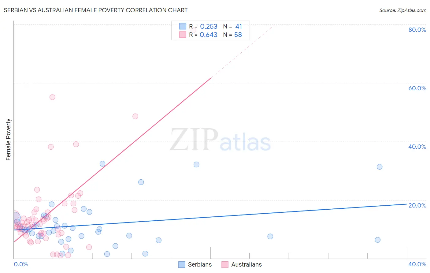 Serbian vs Australian Female Poverty