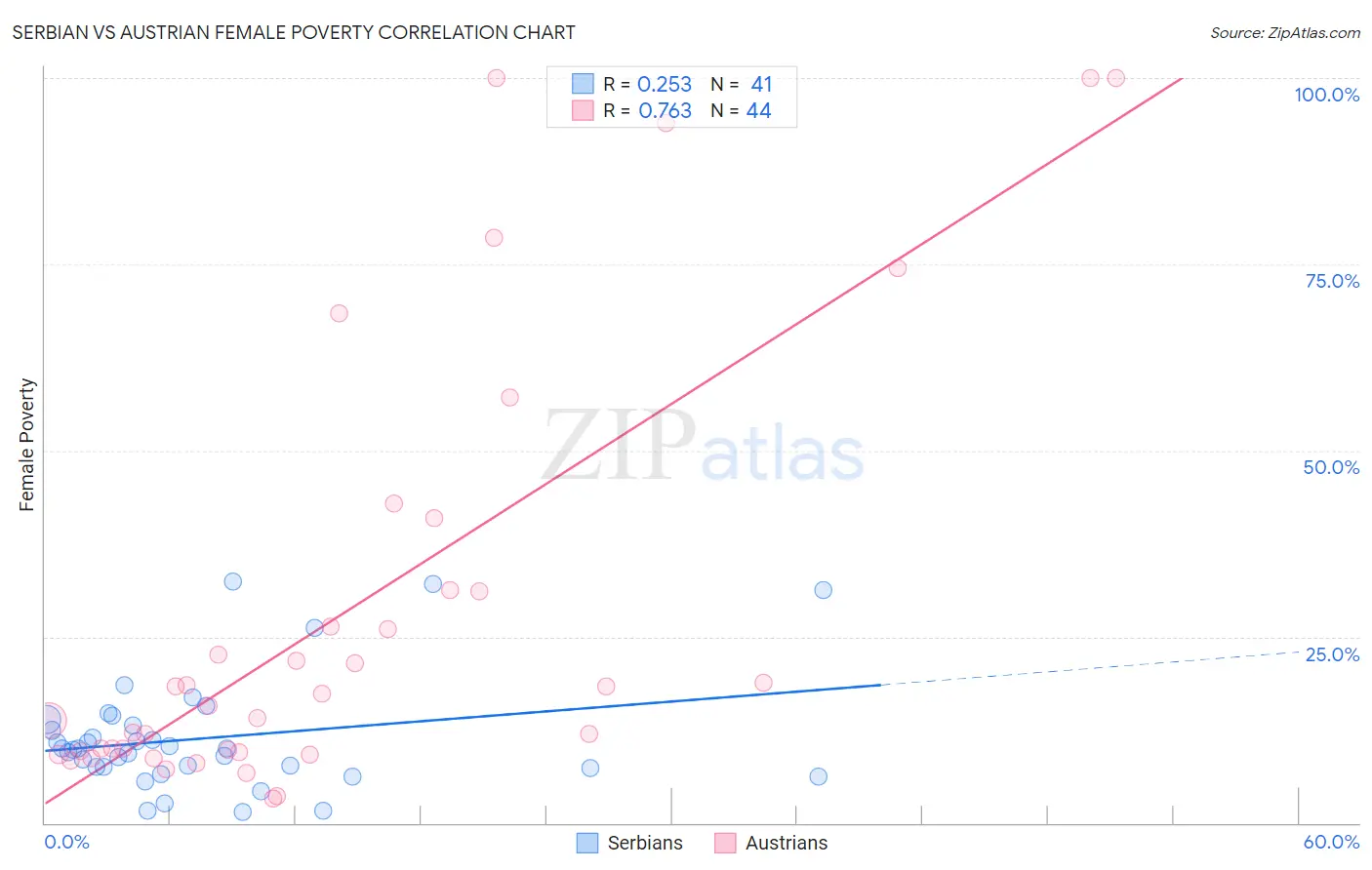 Serbian vs Austrian Female Poverty