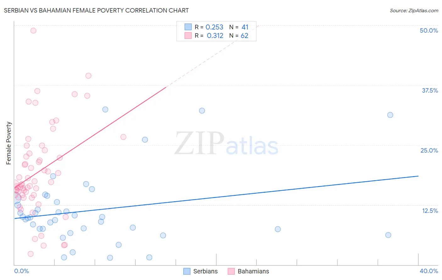 Serbian vs Bahamian Female Poverty