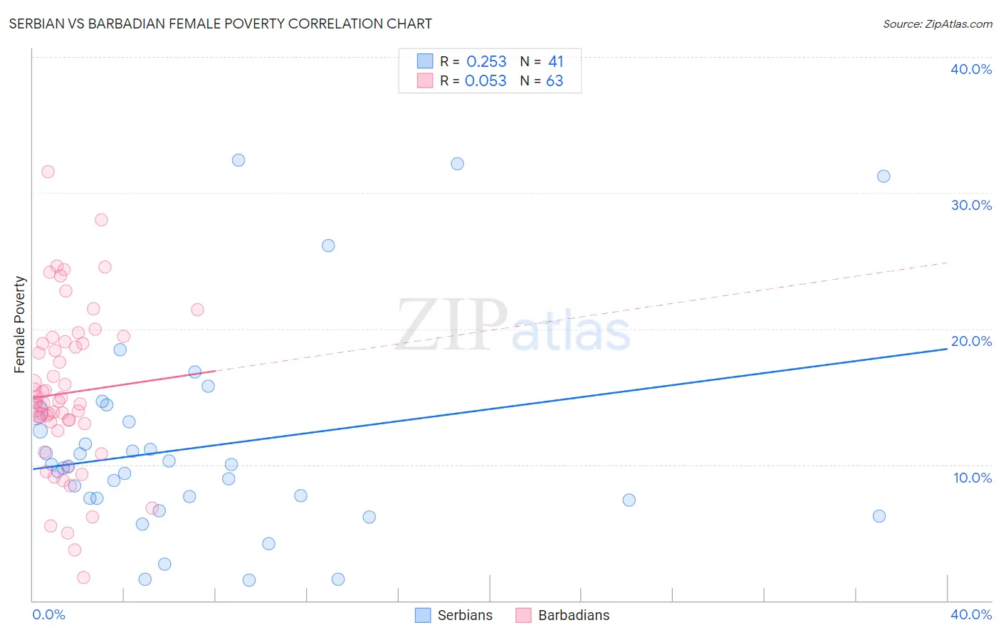 Serbian vs Barbadian Female Poverty