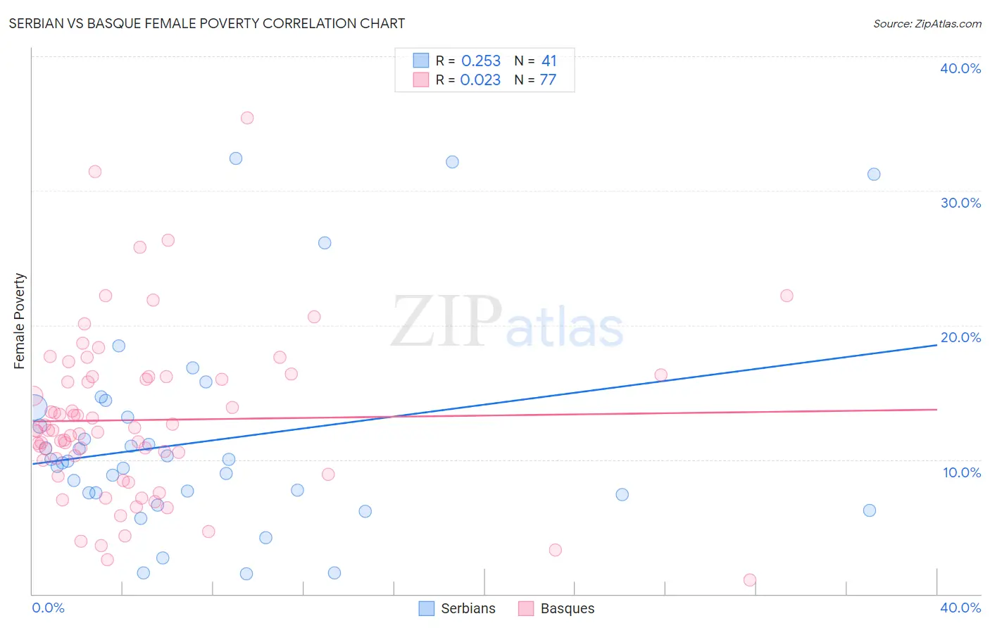 Serbian vs Basque Female Poverty