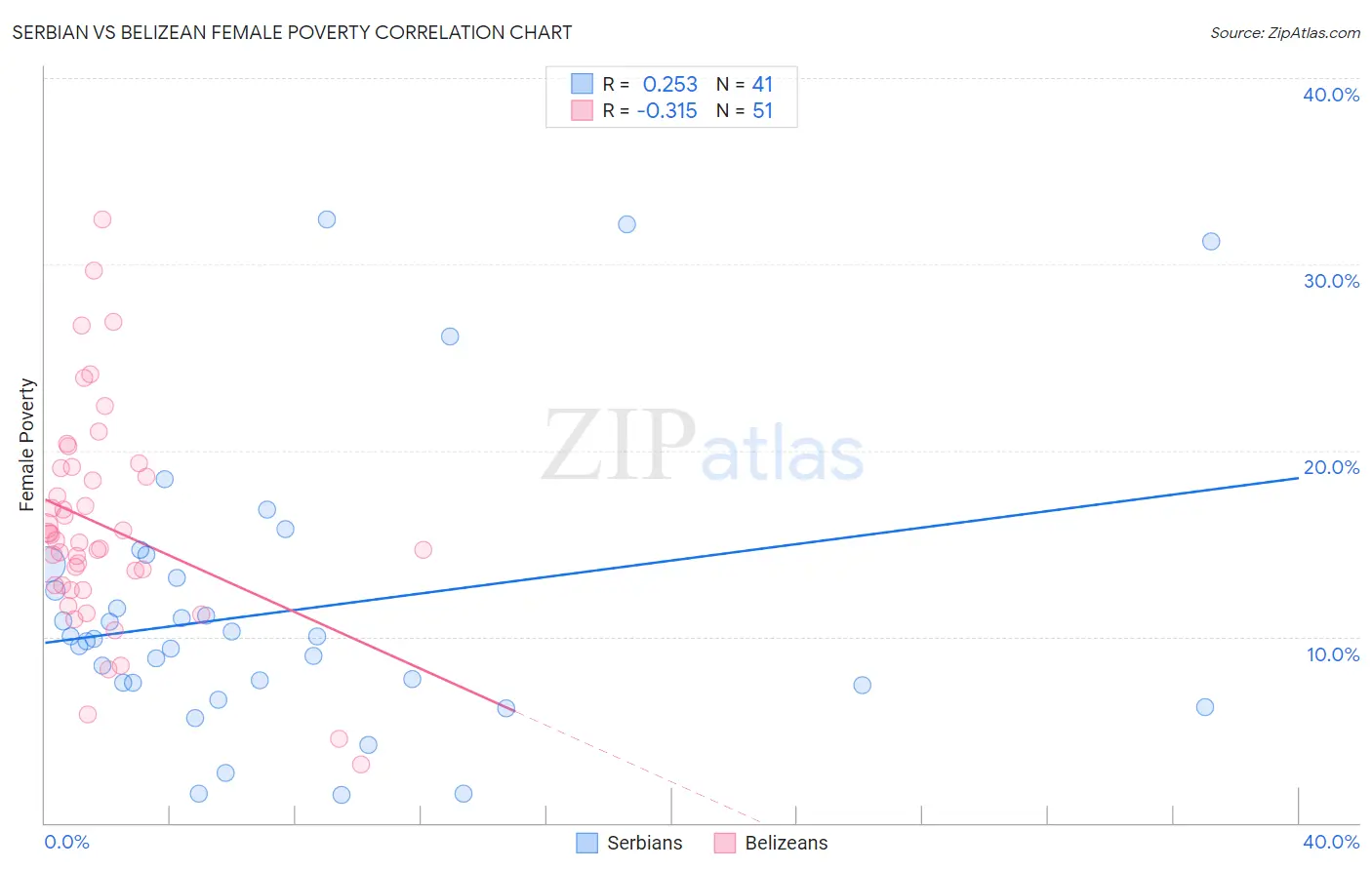 Serbian vs Belizean Female Poverty