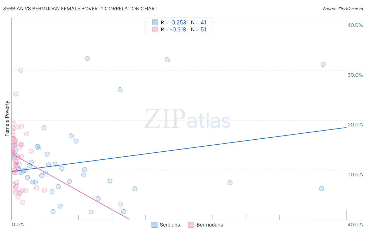 Serbian vs Bermudan Female Poverty