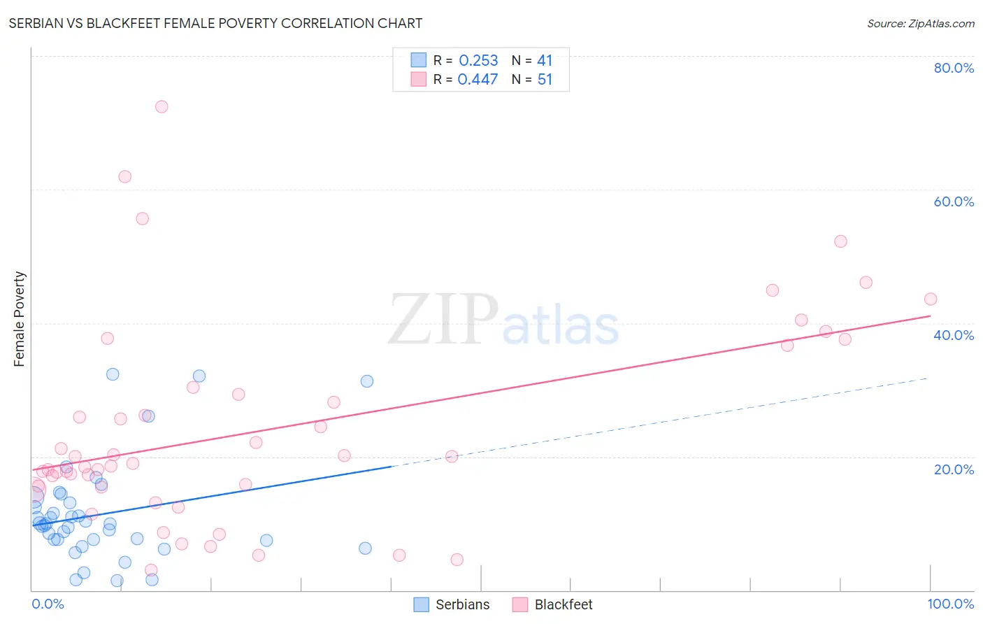 Serbian vs Blackfeet Female Poverty