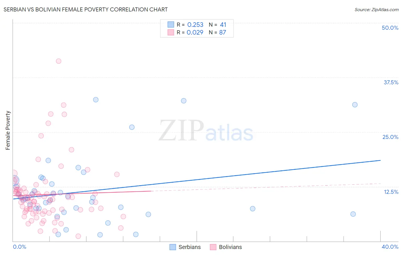 Serbian vs Bolivian Female Poverty