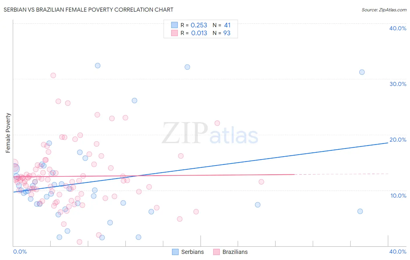 Serbian vs Brazilian Female Poverty