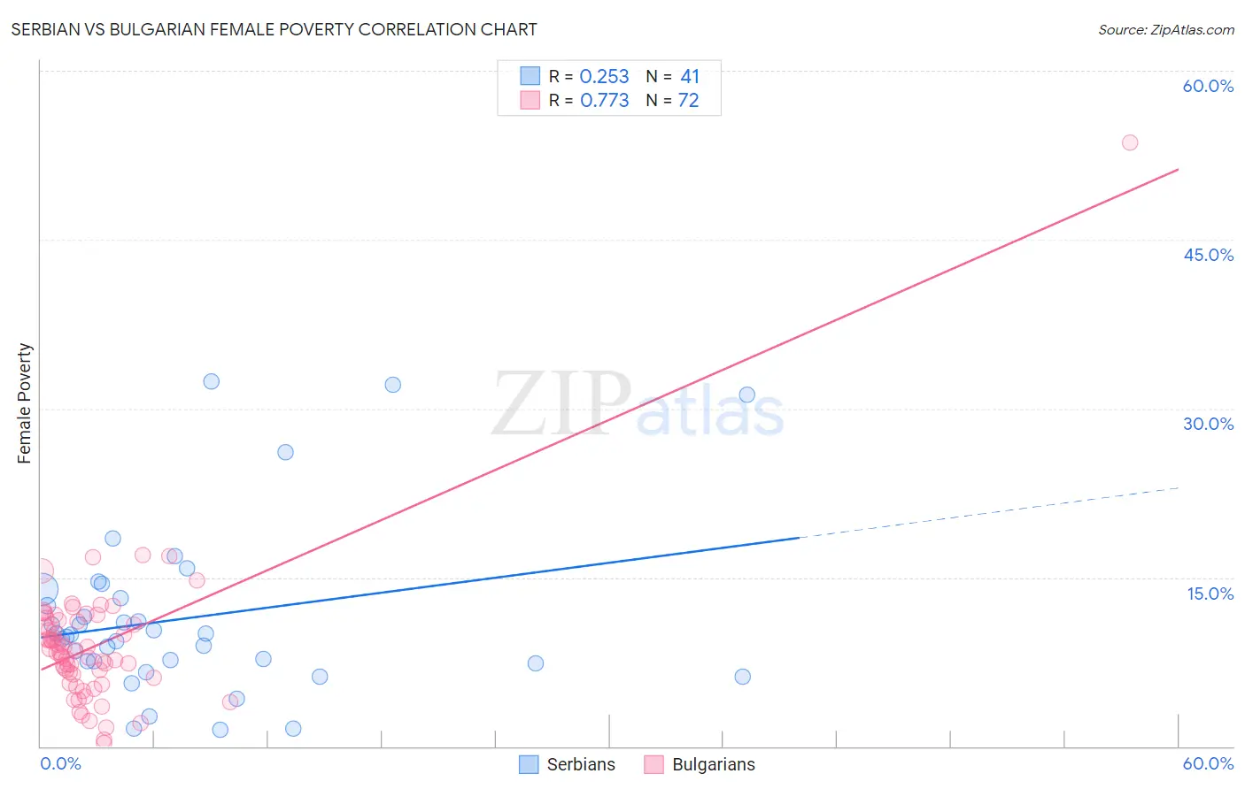 Serbian vs Bulgarian Female Poverty