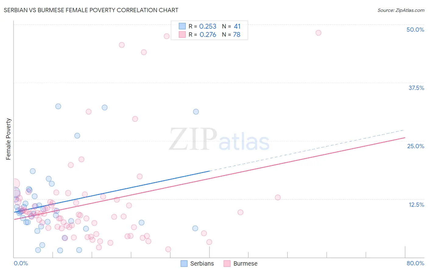 Serbian vs Burmese Female Poverty