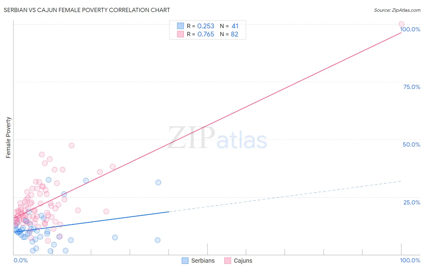 Serbian vs Cajun Female Poverty