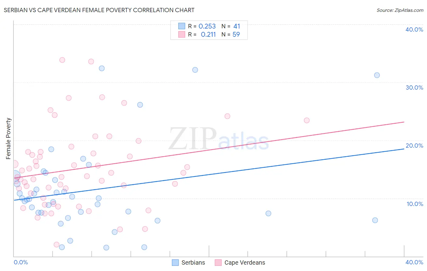 Serbian vs Cape Verdean Female Poverty