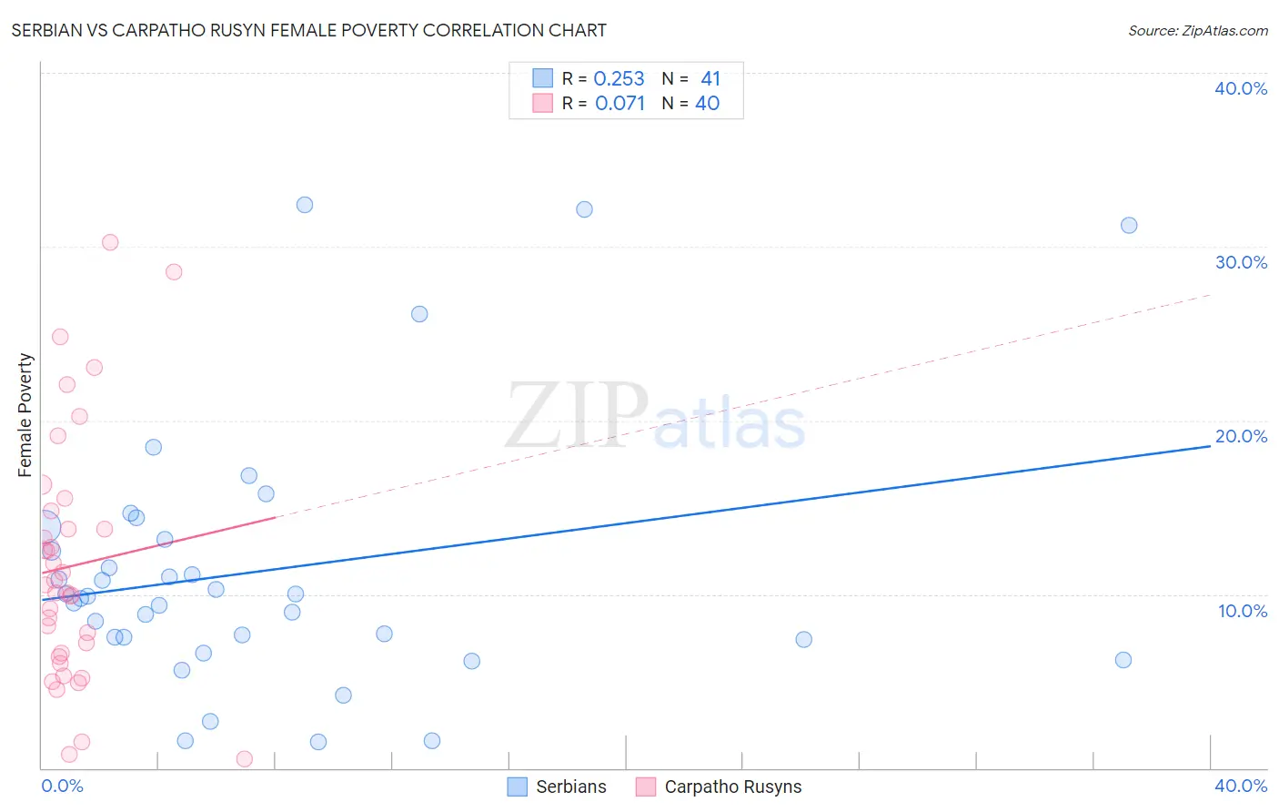 Serbian vs Carpatho Rusyn Female Poverty