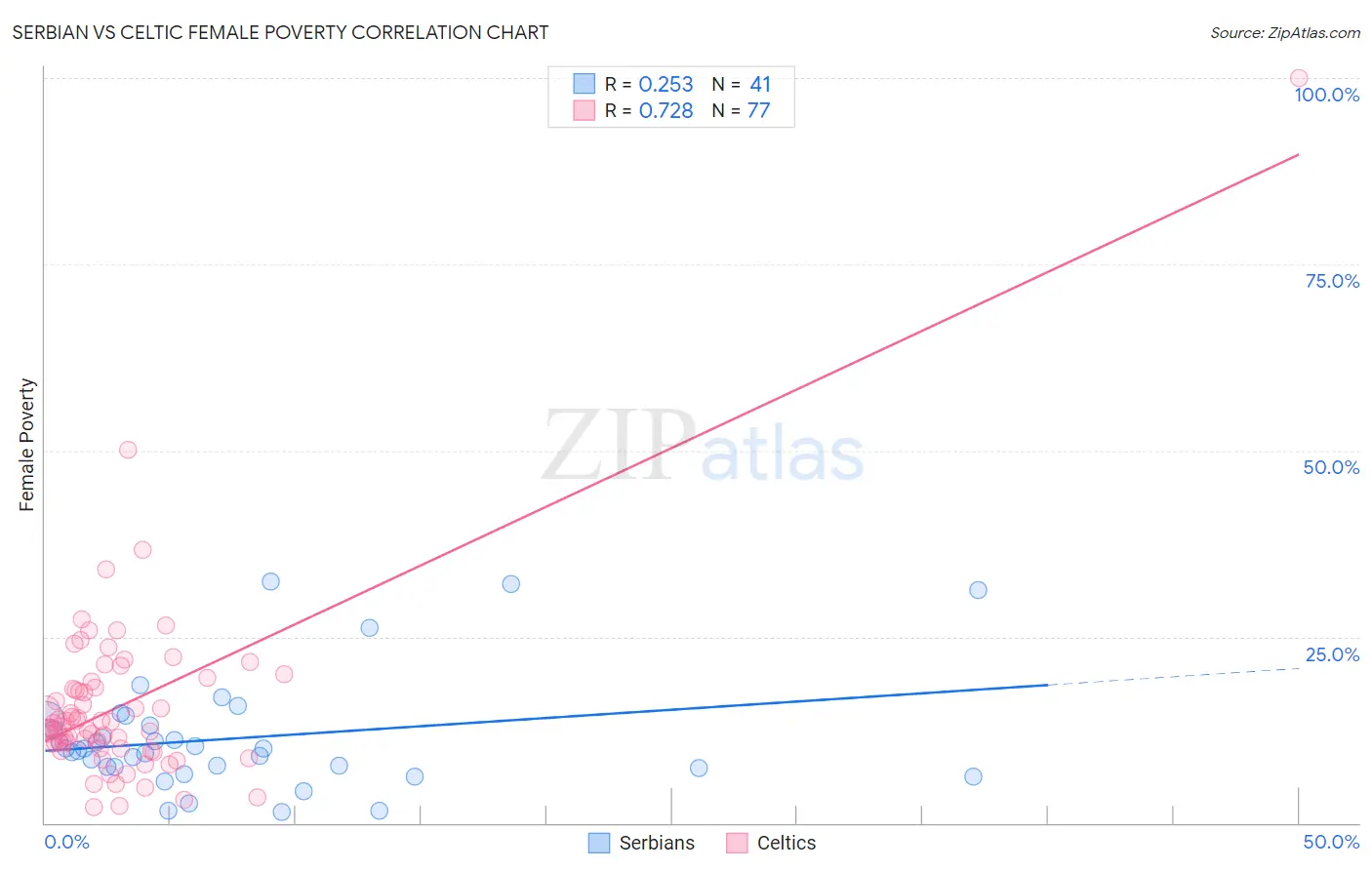 Serbian vs Celtic Female Poverty