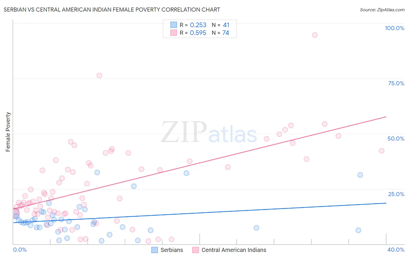 Serbian vs Central American Indian Female Poverty