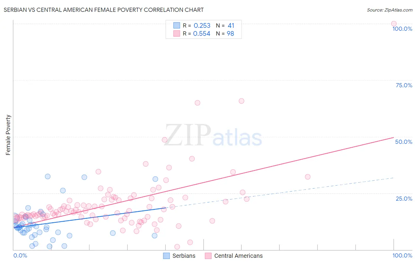 Serbian vs Central American Female Poverty