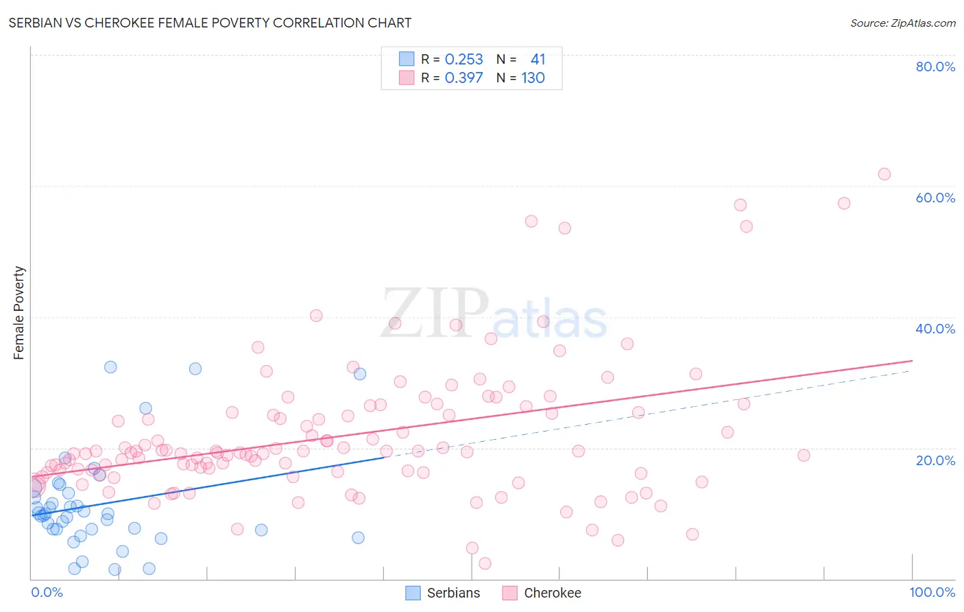 Serbian vs Cherokee Female Poverty