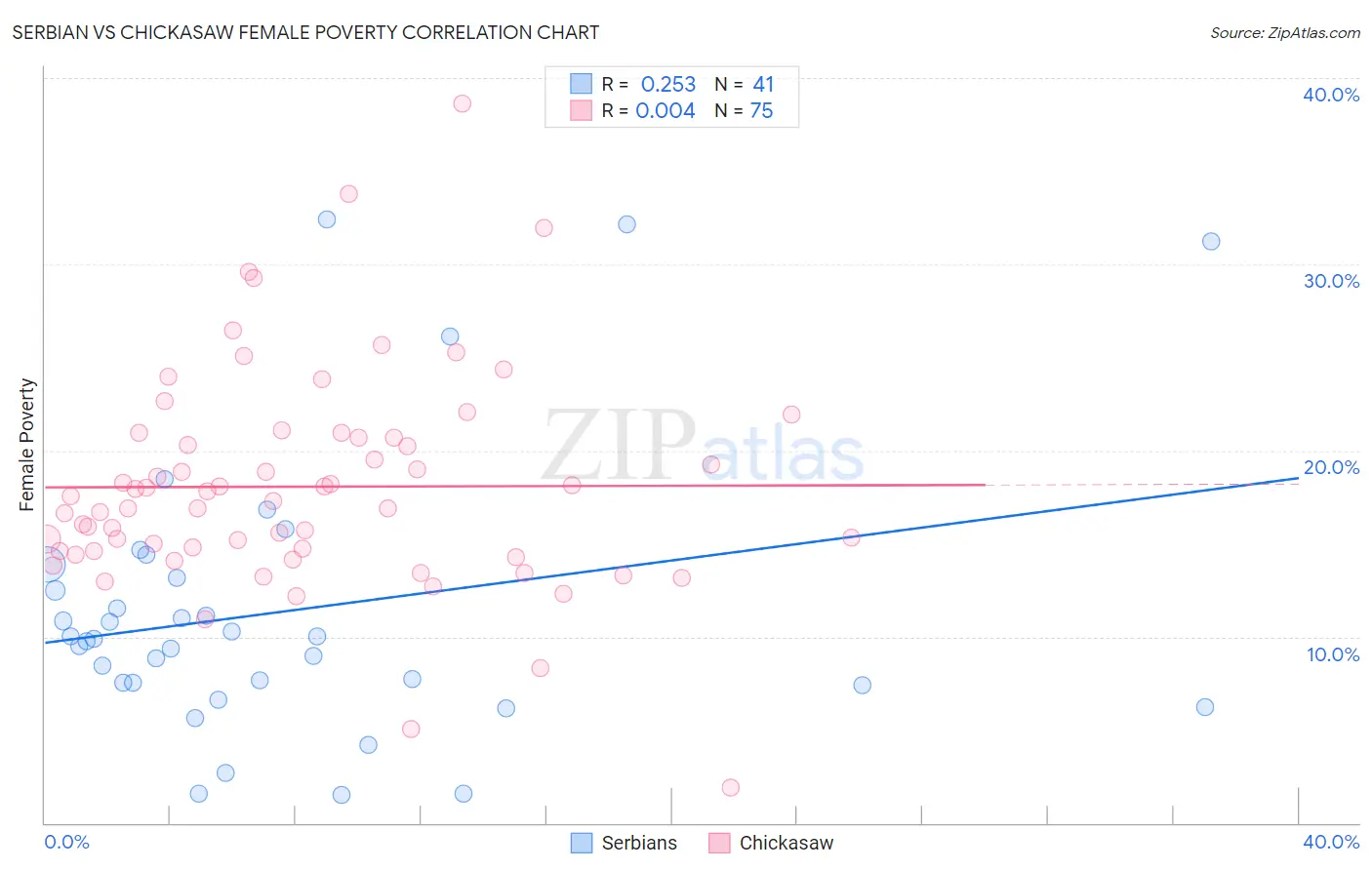 Serbian vs Chickasaw Female Poverty