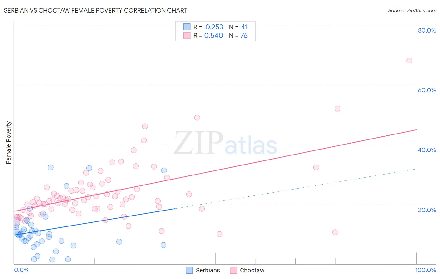 Serbian vs Choctaw Female Poverty