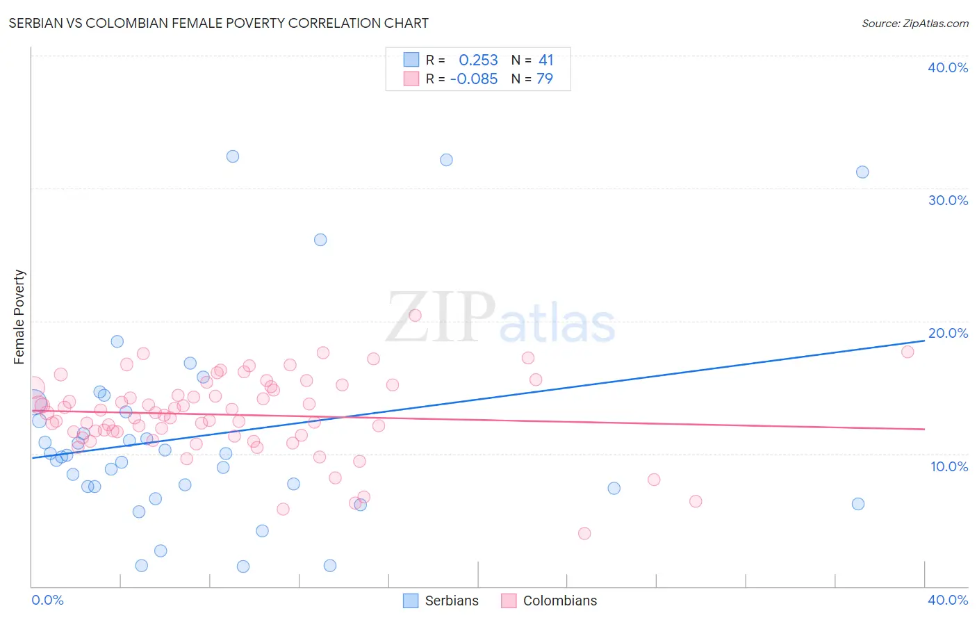Serbian vs Colombian Female Poverty