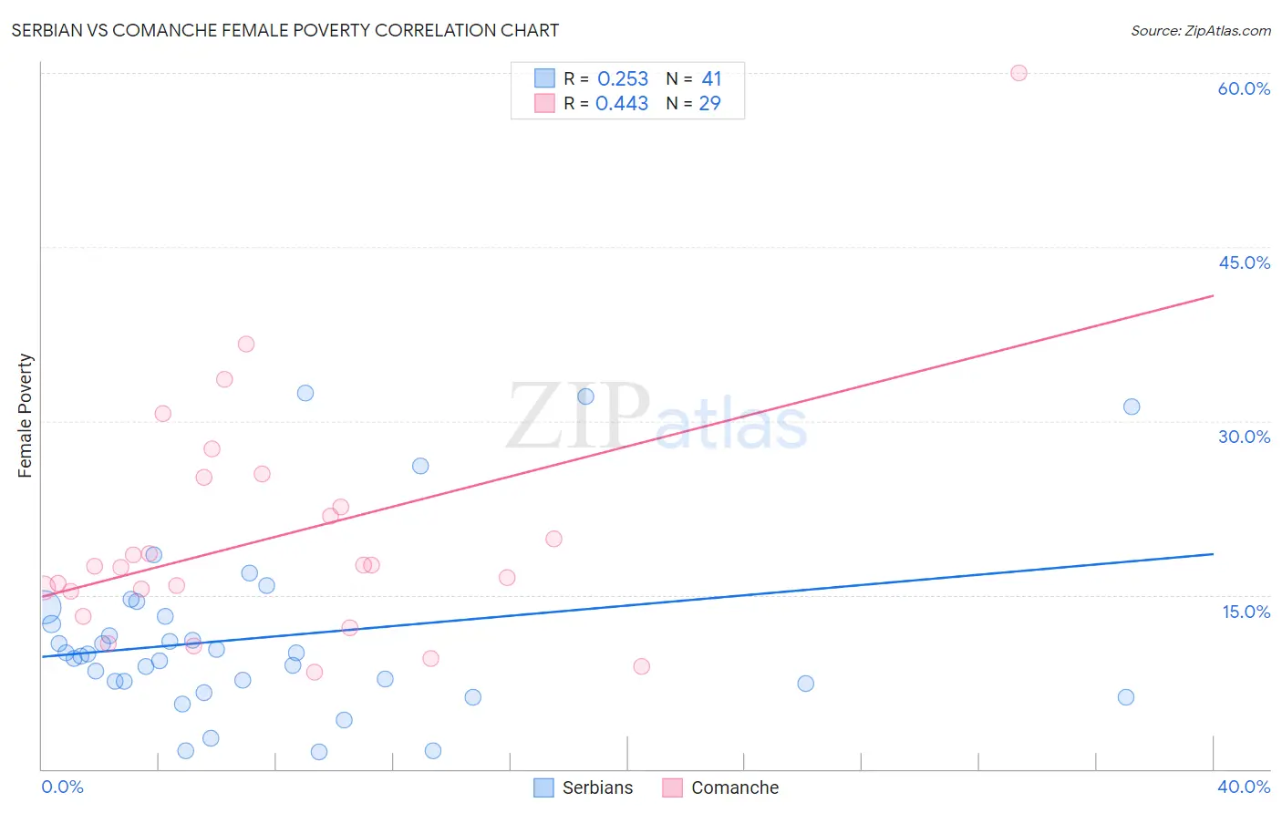 Serbian vs Comanche Female Poverty