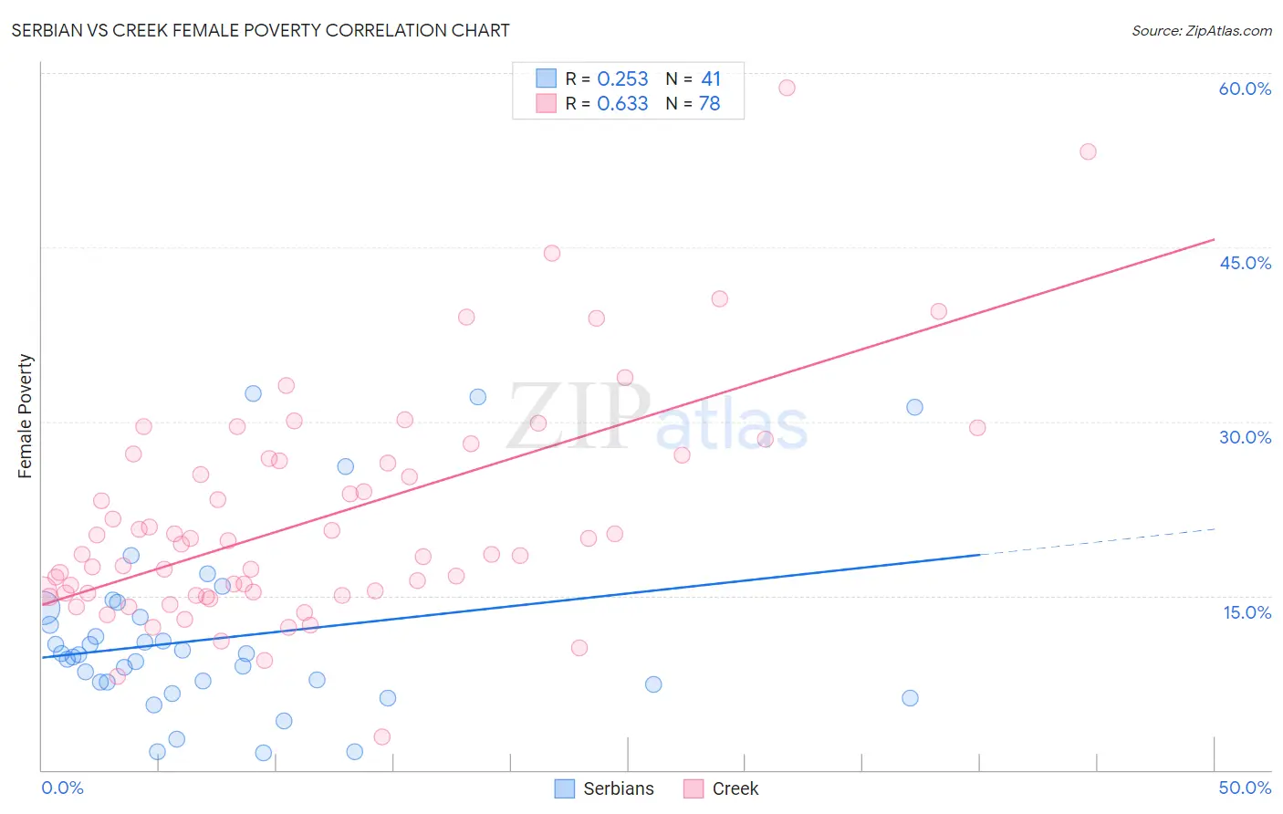 Serbian vs Creek Female Poverty