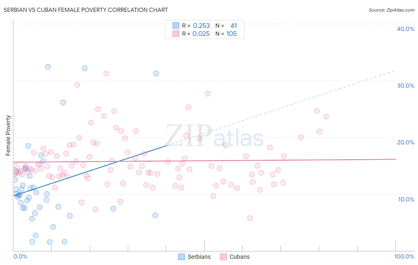 Serbian vs Cuban Female Poverty