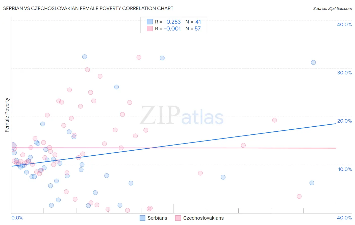 Serbian vs Czechoslovakian Female Poverty