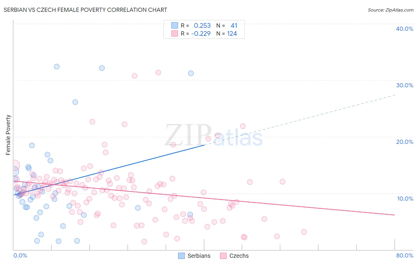 Serbian vs Czech Female Poverty