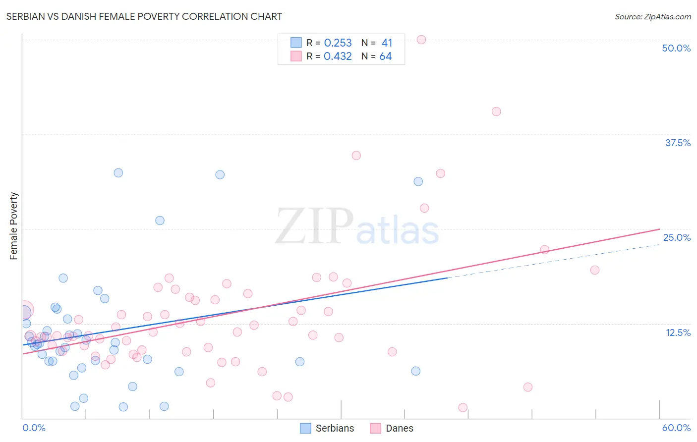 Serbian vs Danish Female Poverty