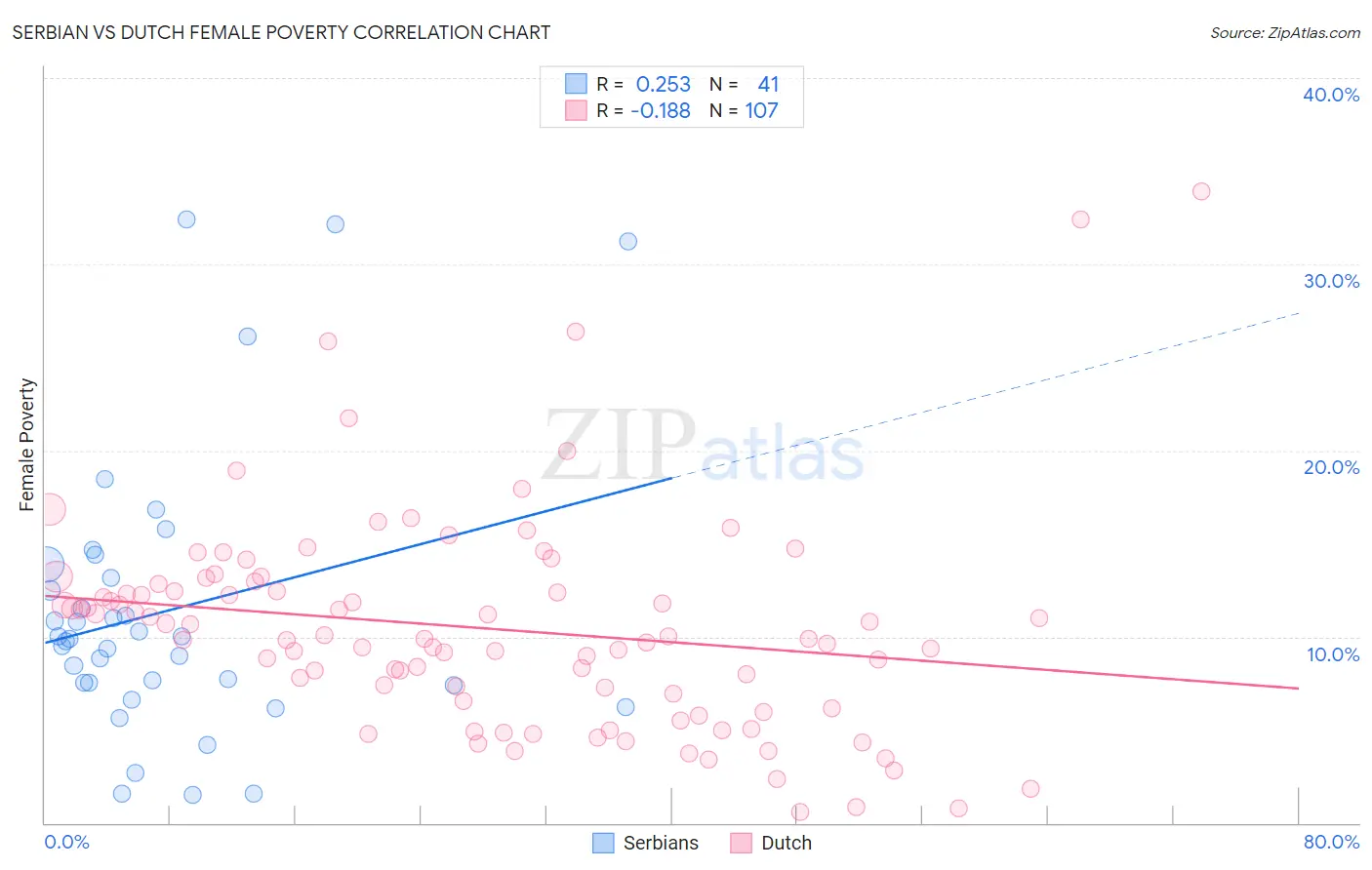 Serbian vs Dutch Female Poverty