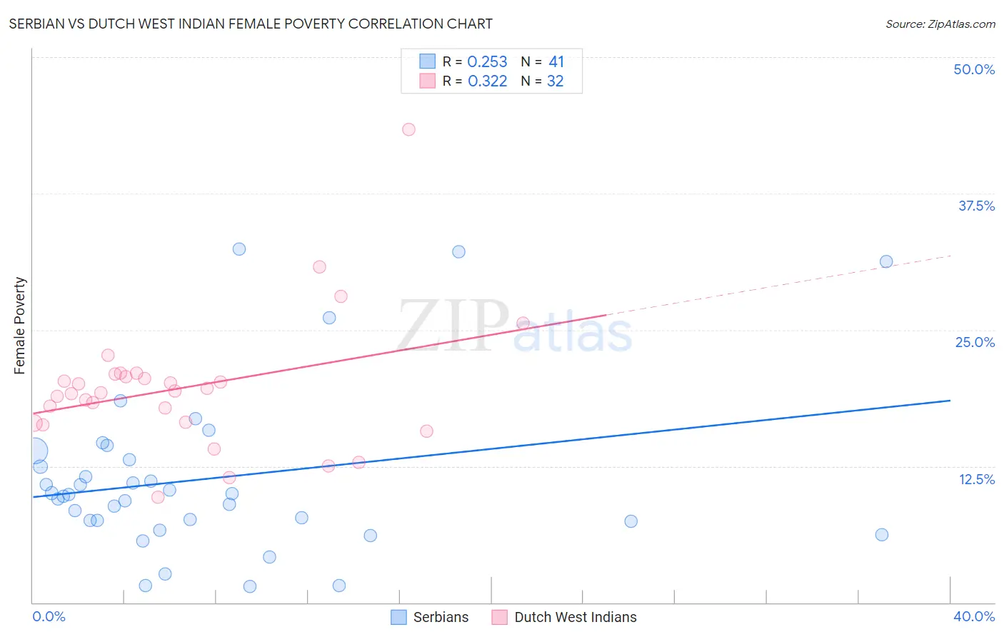 Serbian vs Dutch West Indian Female Poverty