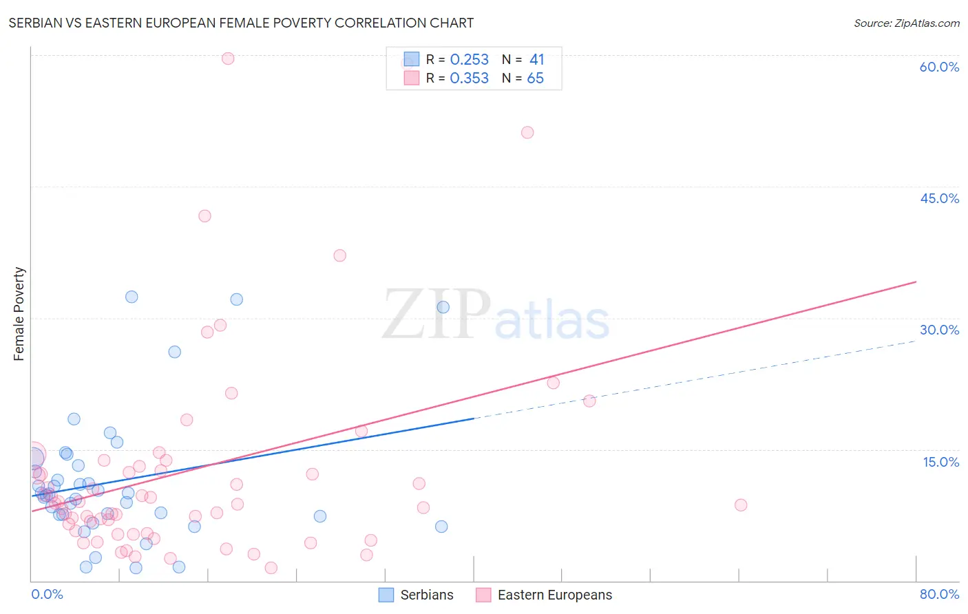 Serbian vs Eastern European Female Poverty