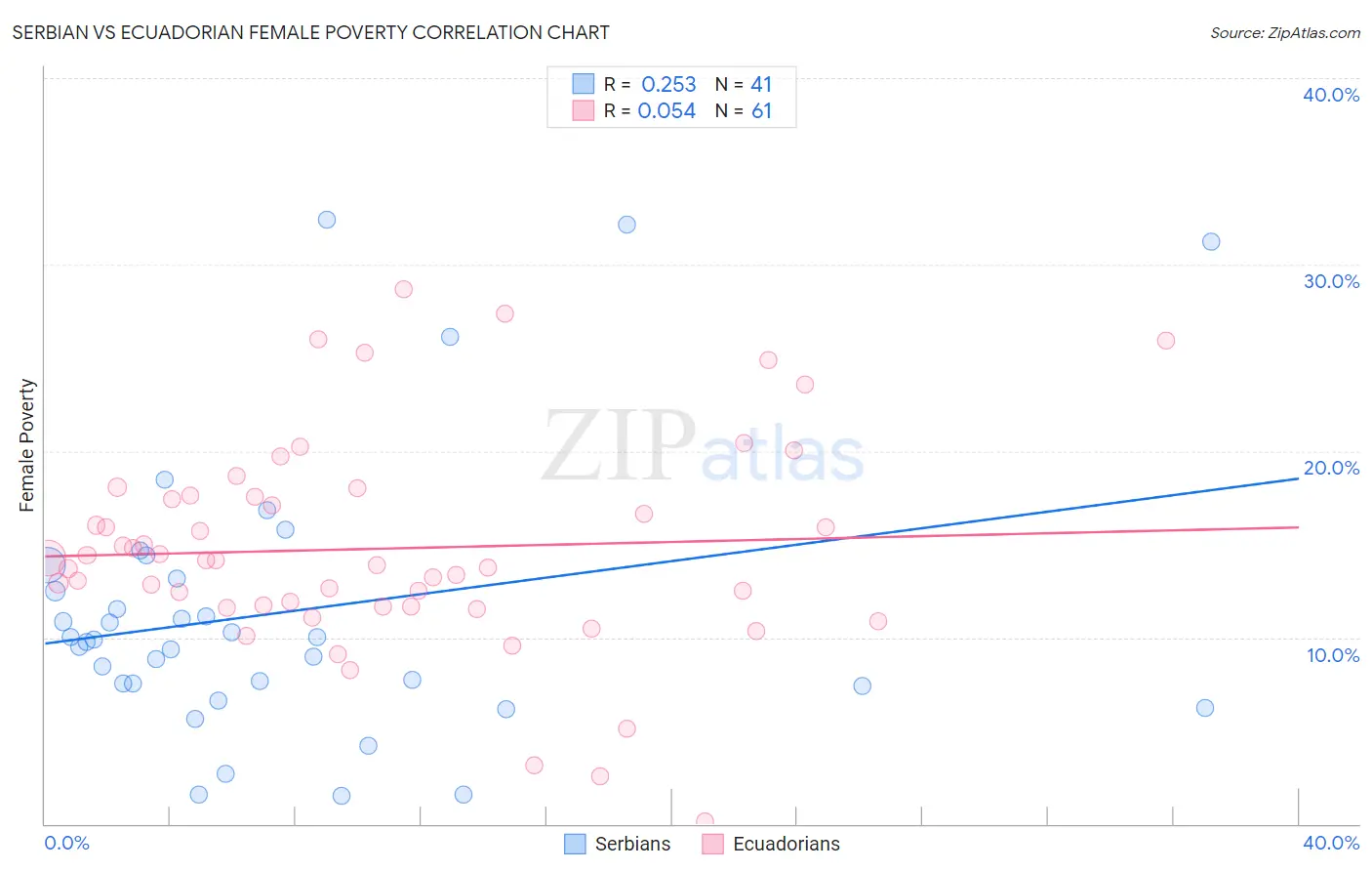 Serbian vs Ecuadorian Female Poverty