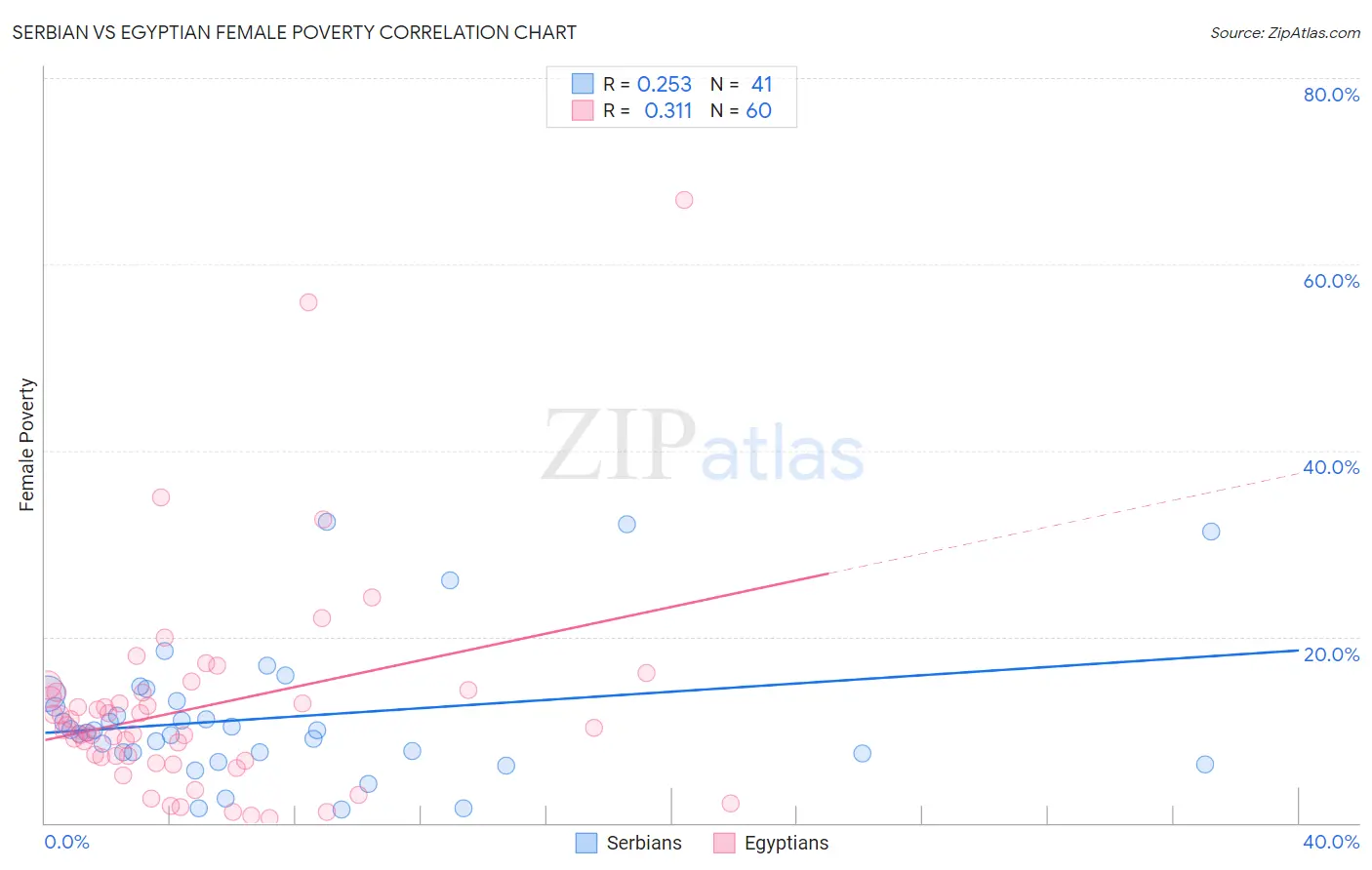 Serbian vs Egyptian Female Poverty