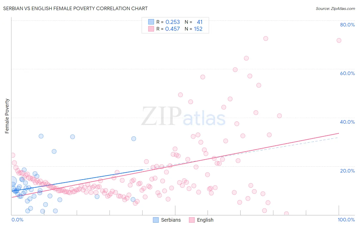 Serbian vs English Female Poverty