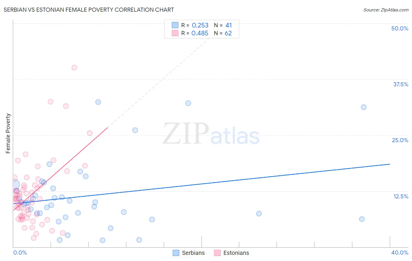 Serbian vs Estonian Female Poverty