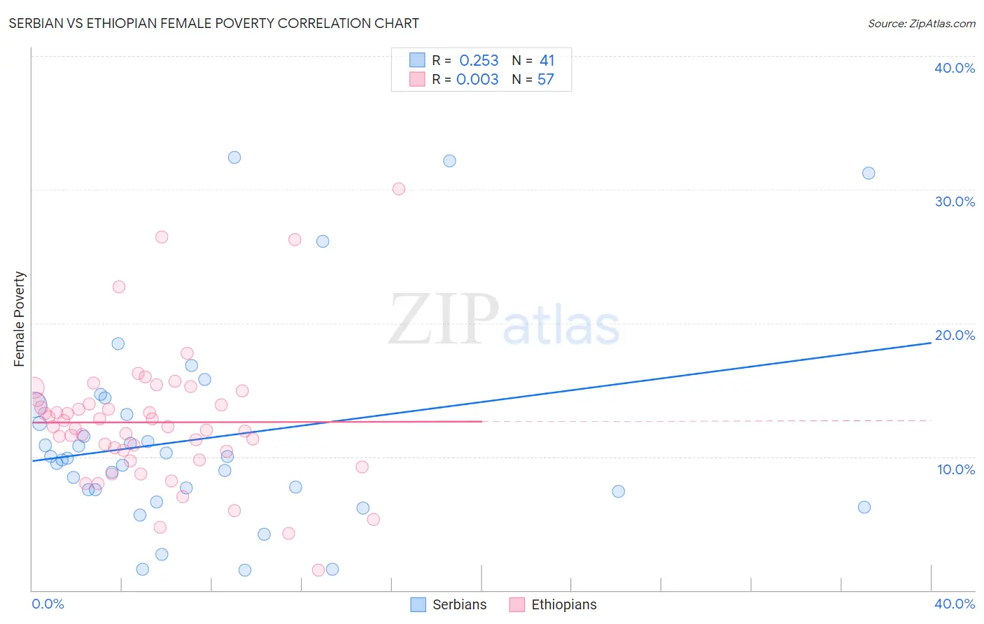 Serbian vs Ethiopian Female Poverty