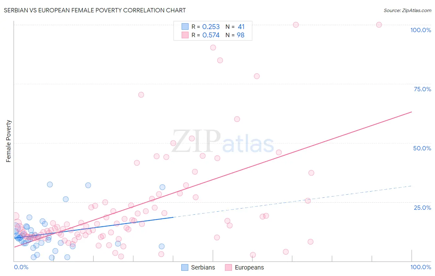 Serbian vs European Female Poverty