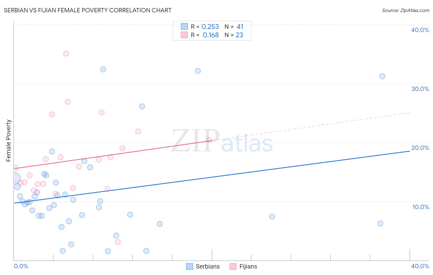 Serbian vs Fijian Female Poverty